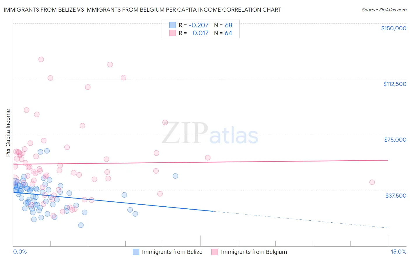 Immigrants from Belize vs Immigrants from Belgium Per Capita Income