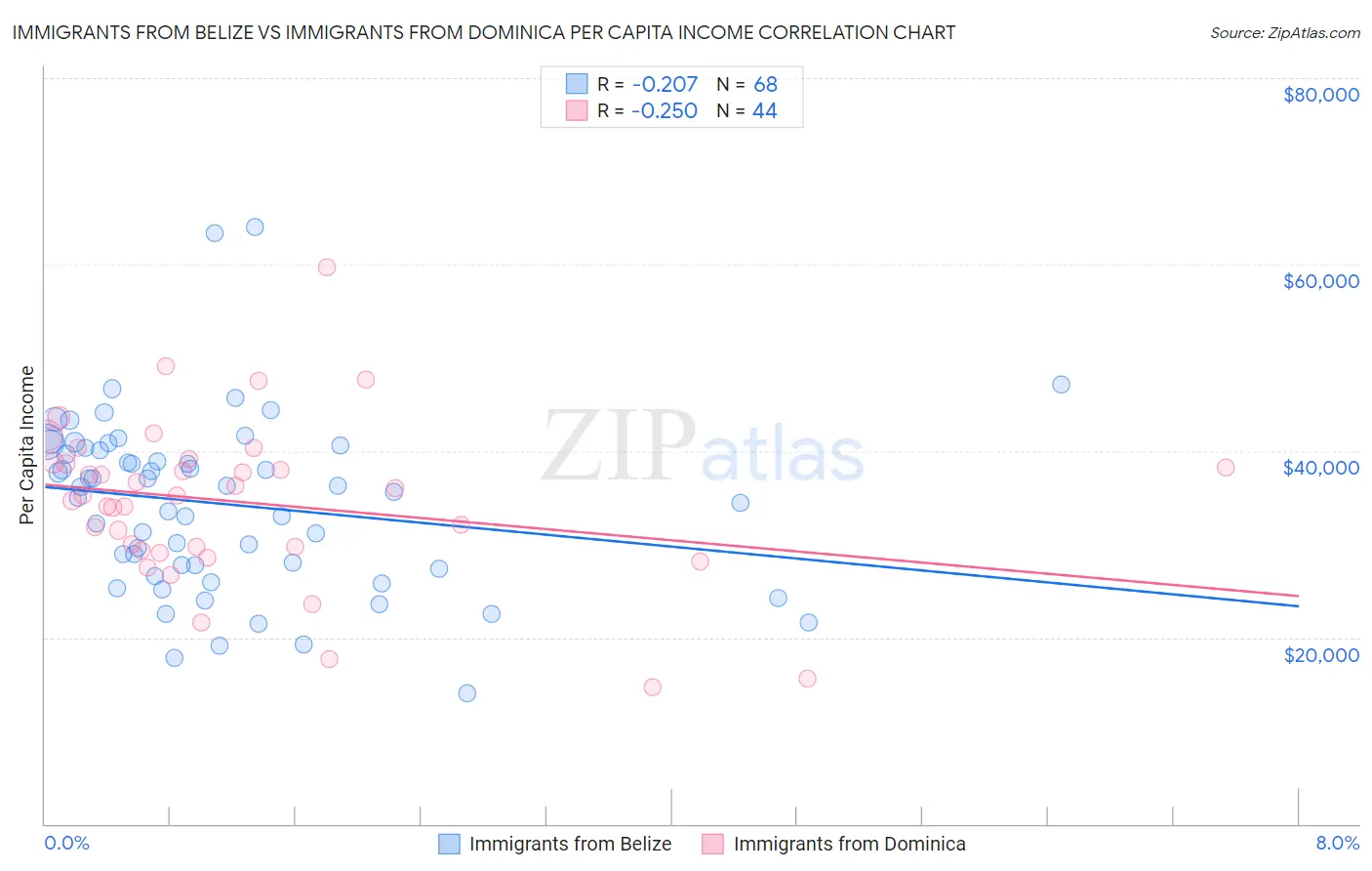 Immigrants from Belize vs Immigrants from Dominica Per Capita Income