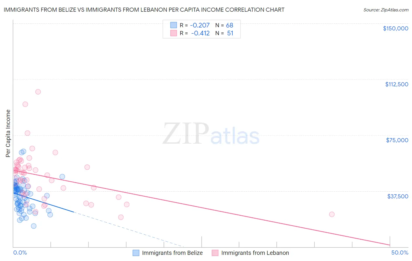 Immigrants from Belize vs Immigrants from Lebanon Per Capita Income