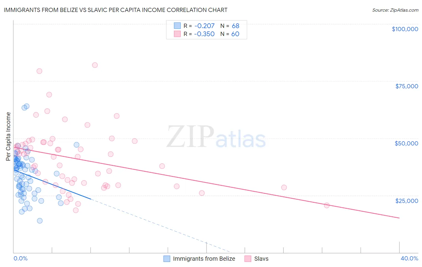 Immigrants from Belize vs Slavic Per Capita Income