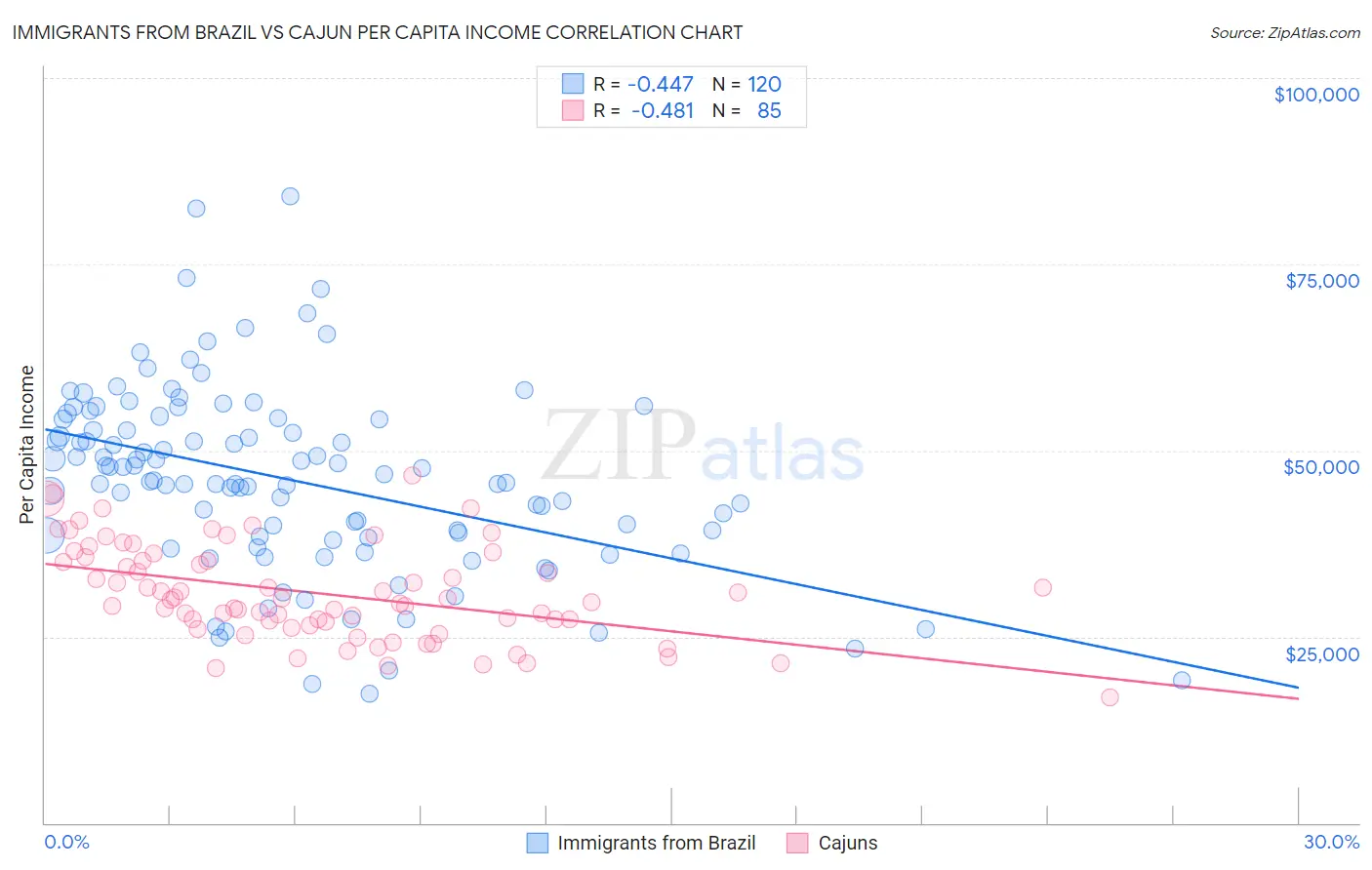 Immigrants from Brazil vs Cajun Per Capita Income