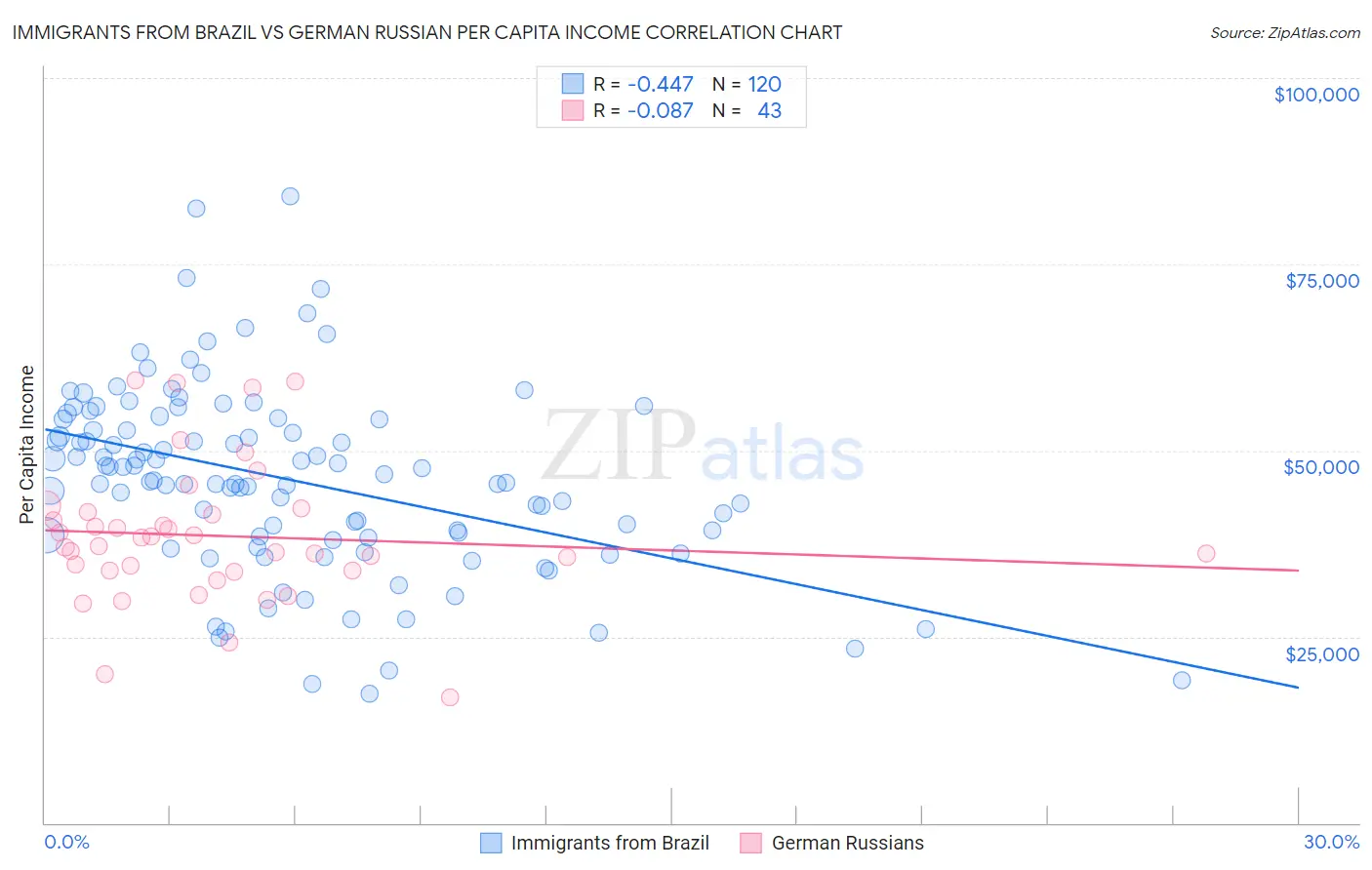 Immigrants from Brazil vs German Russian Per Capita Income