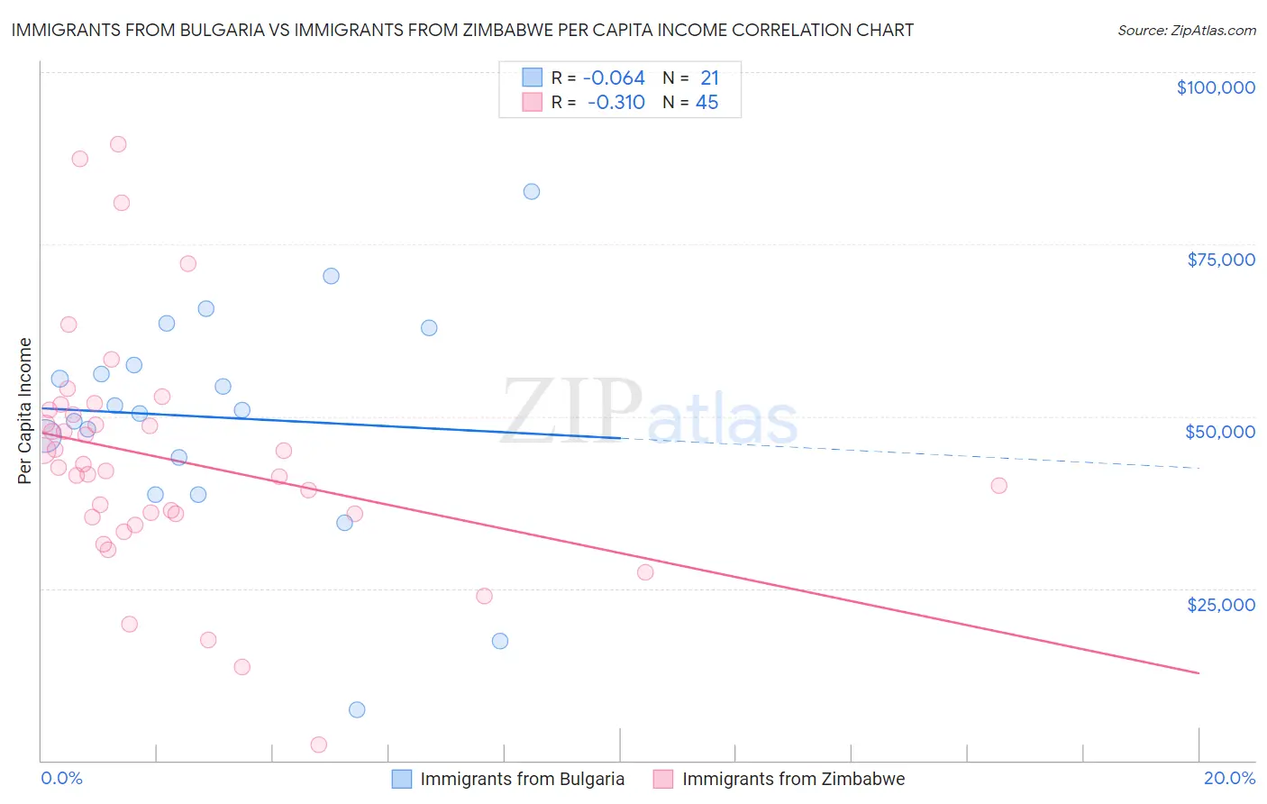 Immigrants from Bulgaria vs Immigrants from Zimbabwe Per Capita Income