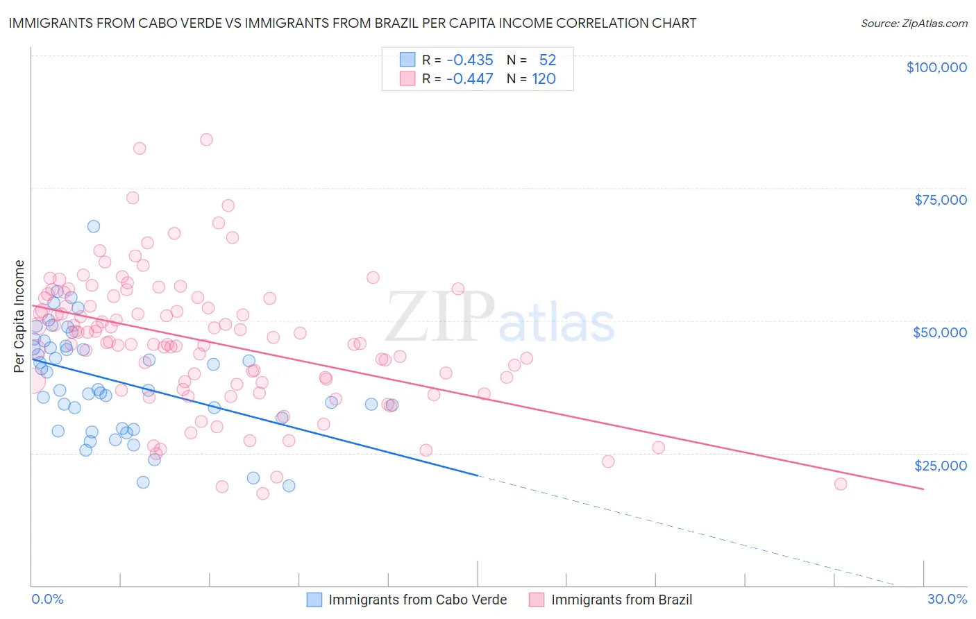 Immigrants from Cabo Verde vs Immigrants from Brazil Per Capita Income