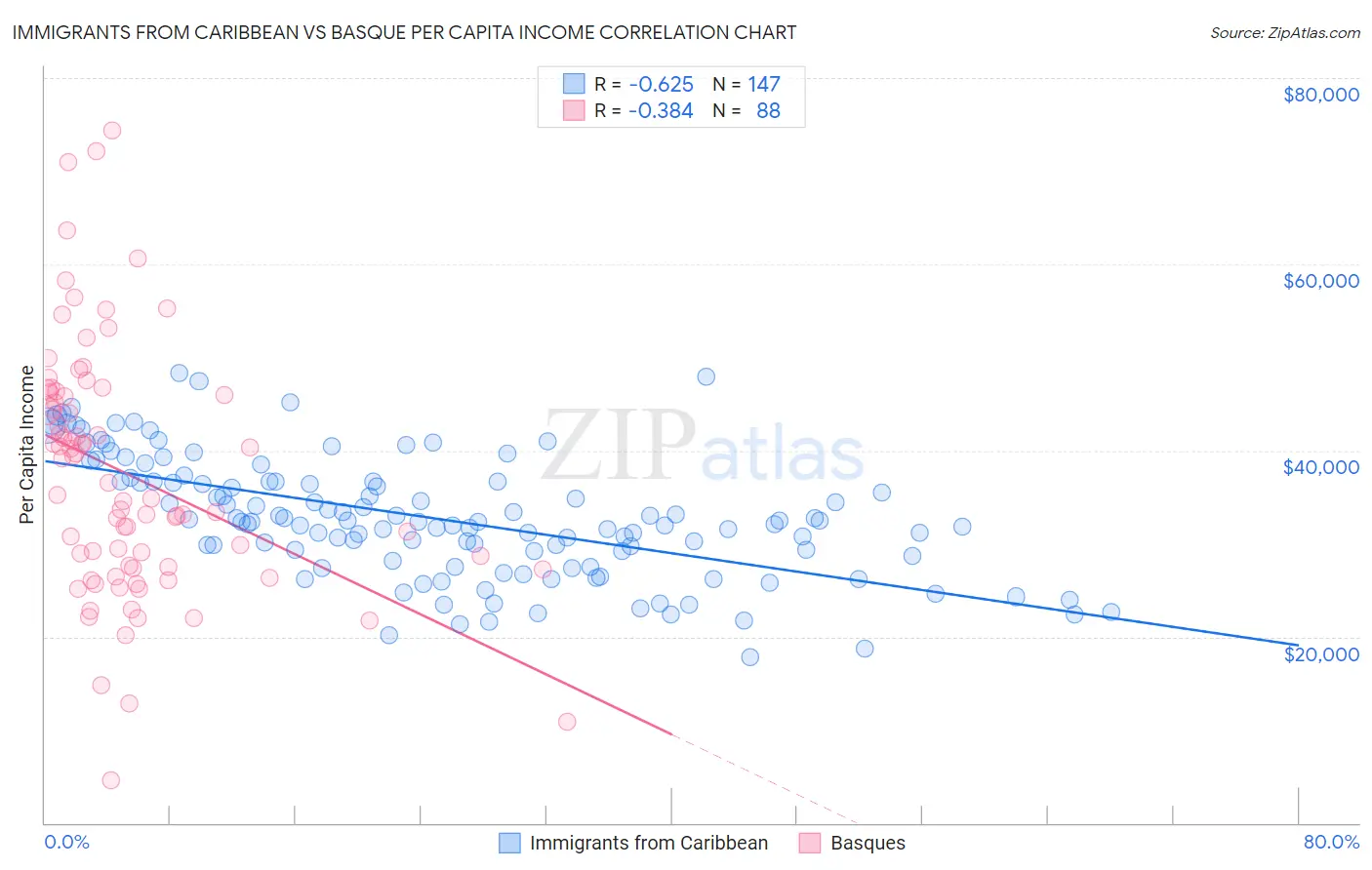 Immigrants from Caribbean vs Basque Per Capita Income