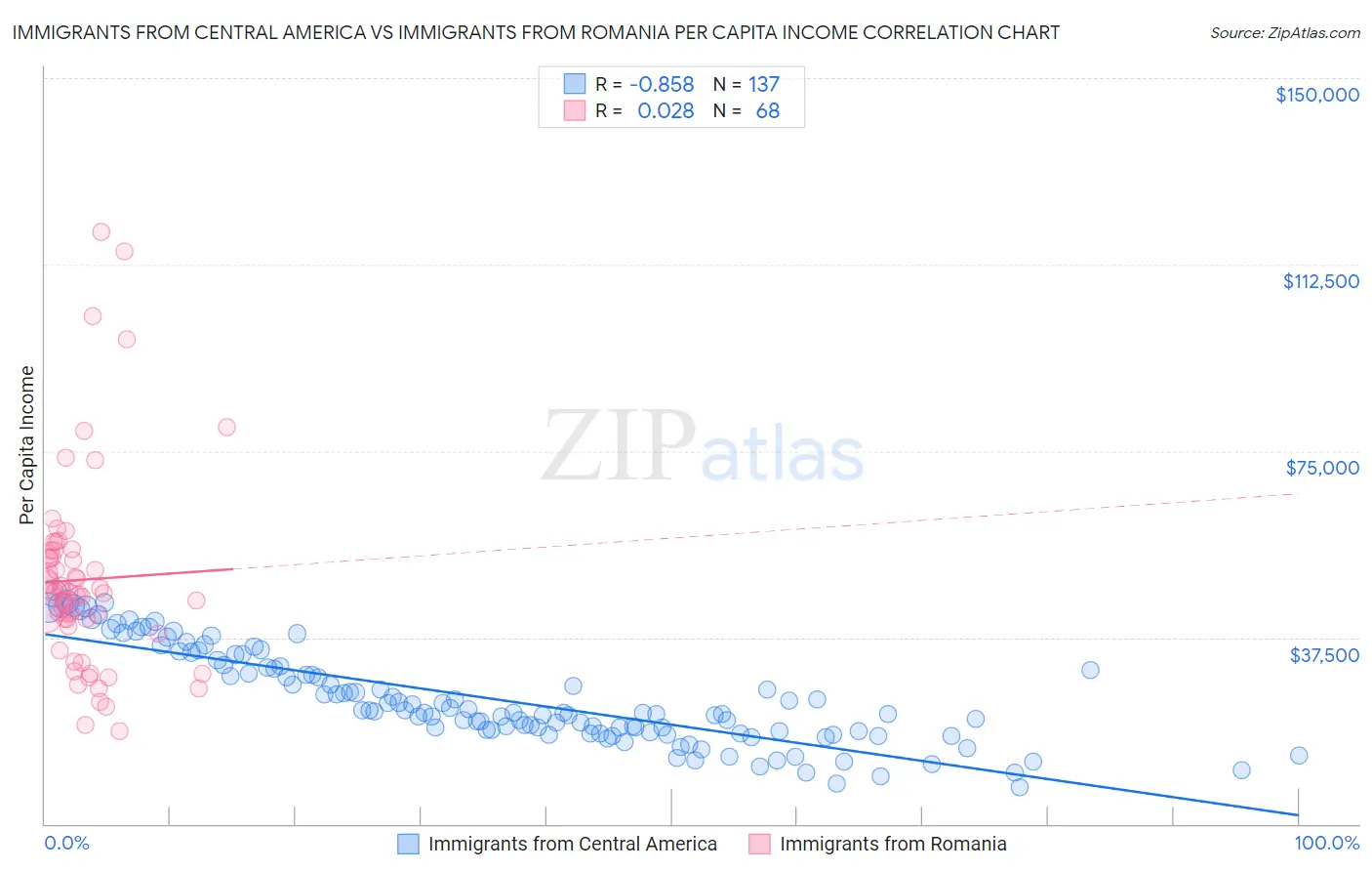 Immigrants from Central America vs Immigrants from Romania Per Capita Income