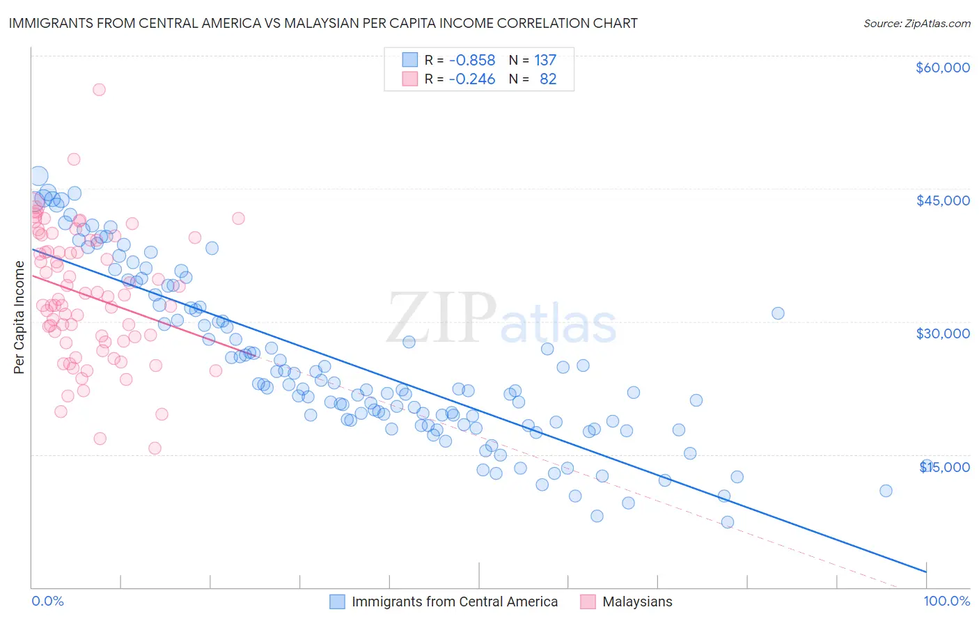 Immigrants from Central America vs Malaysian Per Capita Income