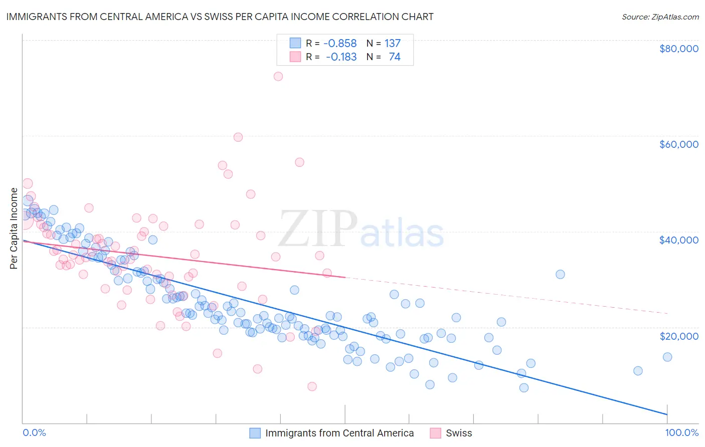 Immigrants from Central America vs Swiss Per Capita Income