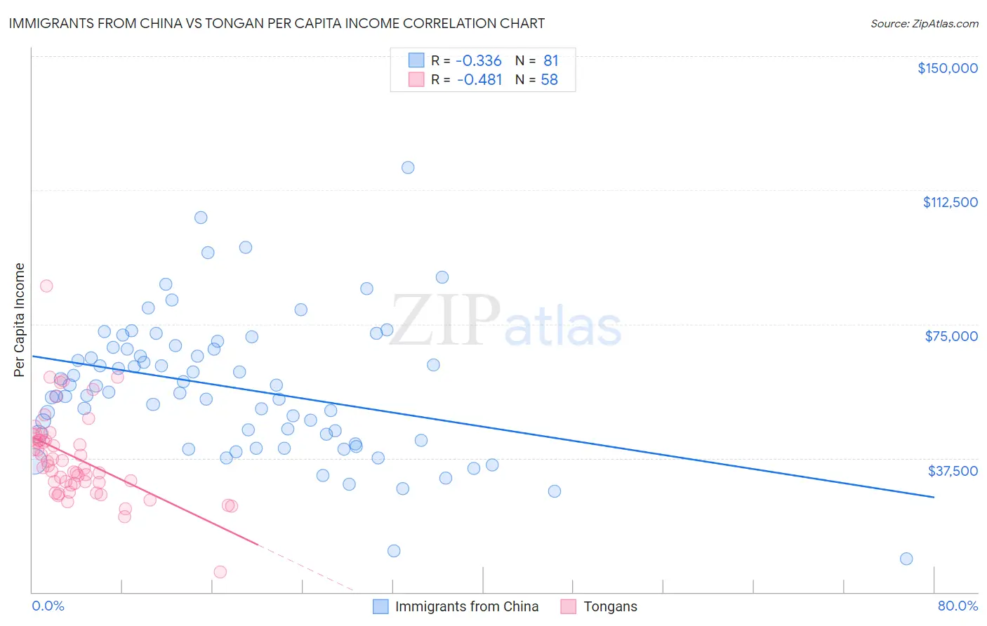 Immigrants from China vs Tongan Per Capita Income