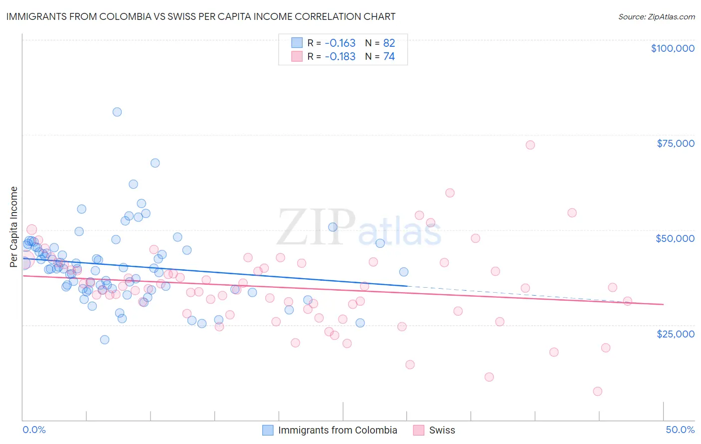 Immigrants from Colombia vs Swiss Per Capita Income