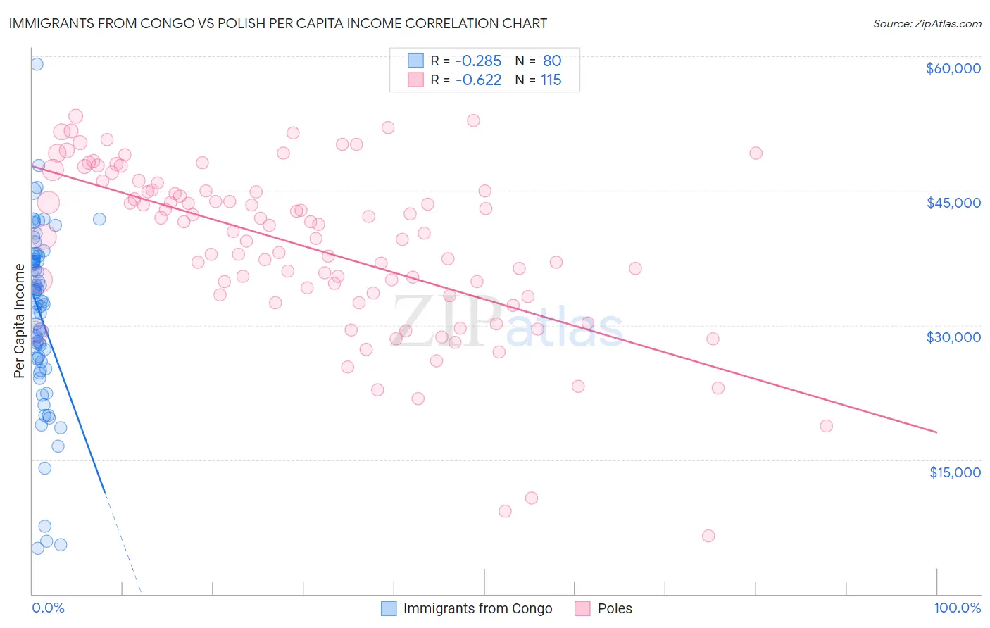 Immigrants from Congo vs Polish Per Capita Income