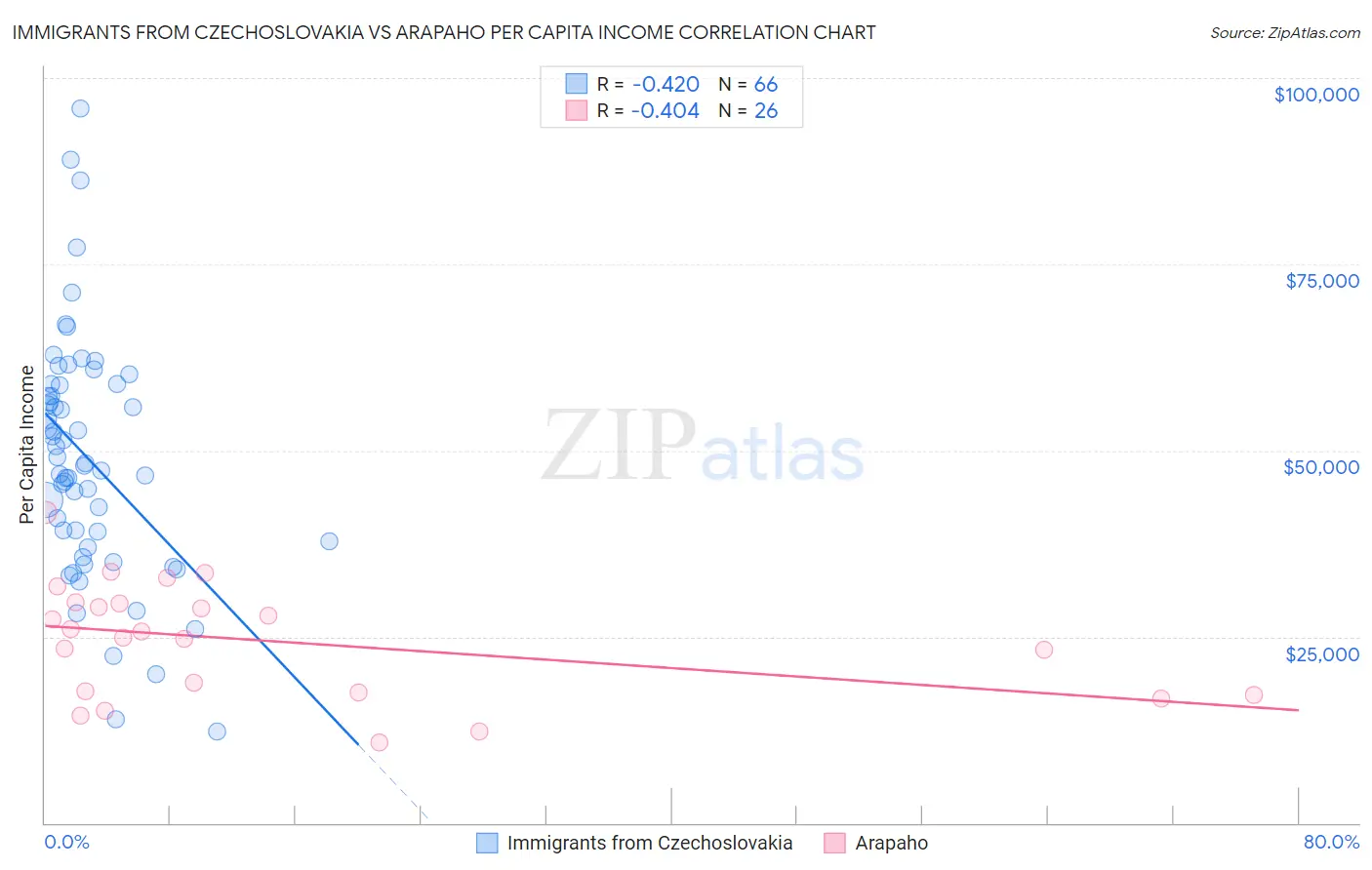 Immigrants from Czechoslovakia vs Arapaho Per Capita Income