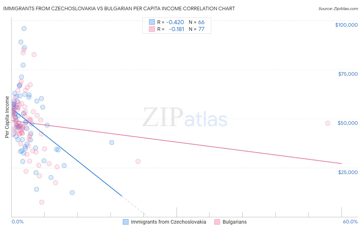 Immigrants from Czechoslovakia vs Bulgarian Per Capita Income