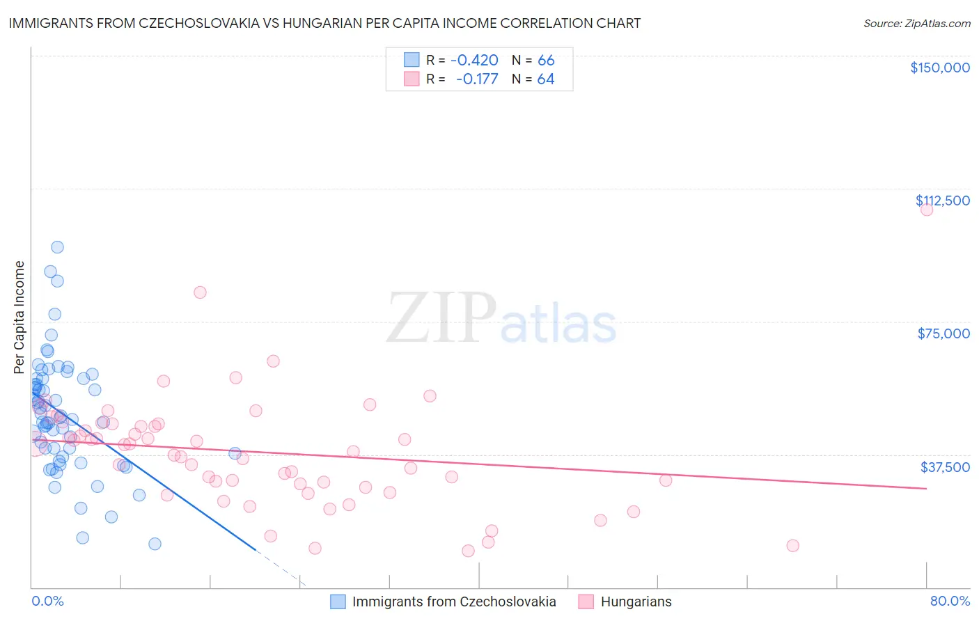 Immigrants from Czechoslovakia vs Hungarian Per Capita Income