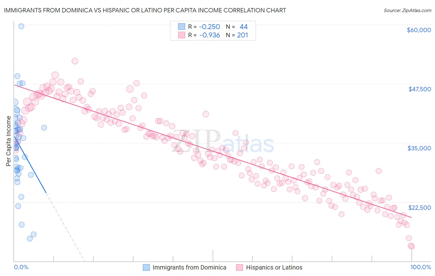 Immigrants from Dominica vs Hispanic or Latino Per Capita Income