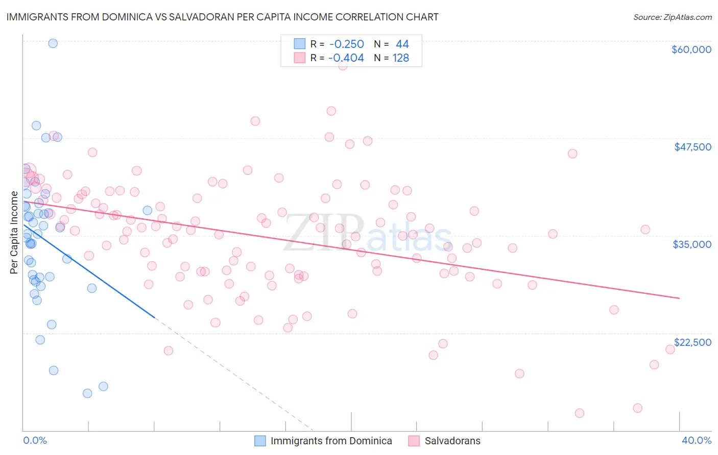 Immigrants from Dominica vs Salvadoran Per Capita Income