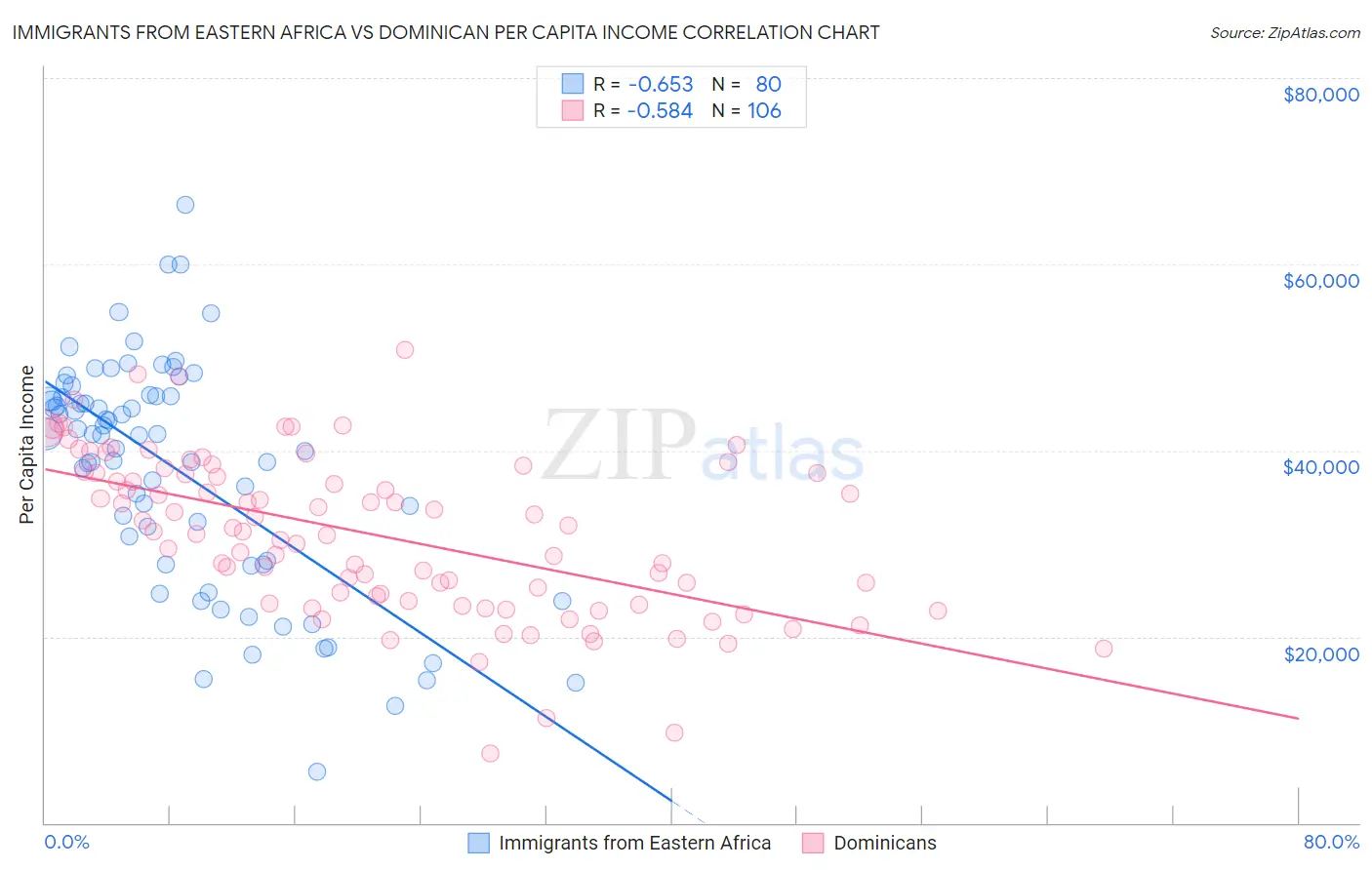 Immigrants from Eastern Africa vs Dominican Per Capita Income