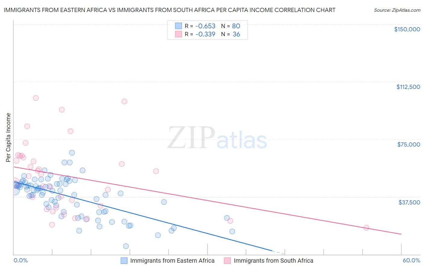 Immigrants from Eastern Africa vs Immigrants from South Africa Per Capita Income