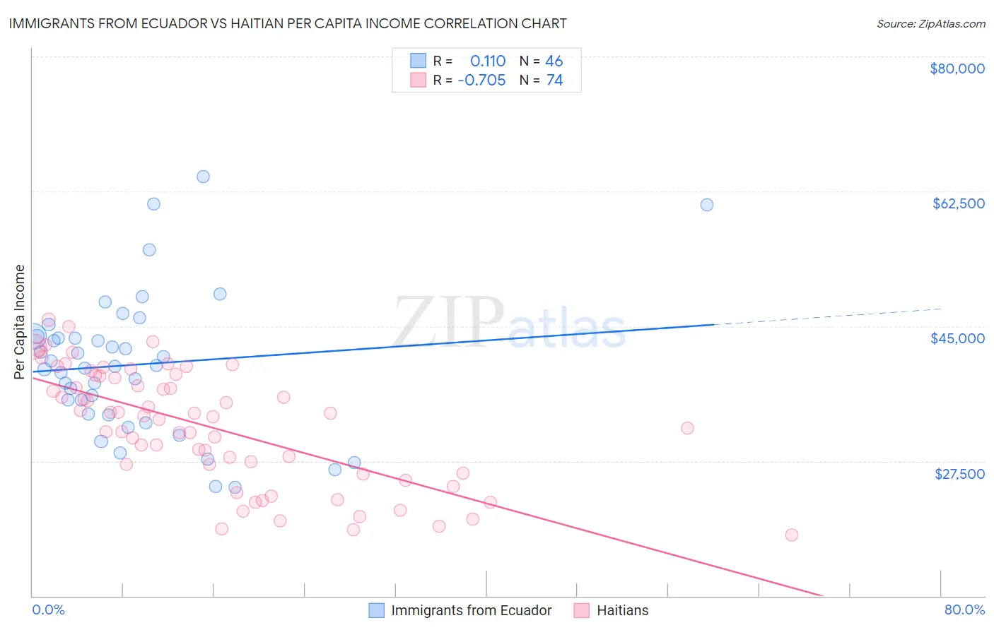 Immigrants from Ecuador vs Haitian Per Capita Income