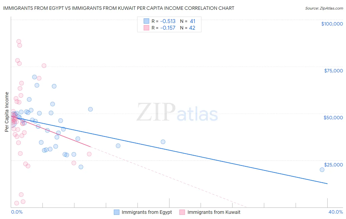 Immigrants from Egypt vs Immigrants from Kuwait Per Capita Income