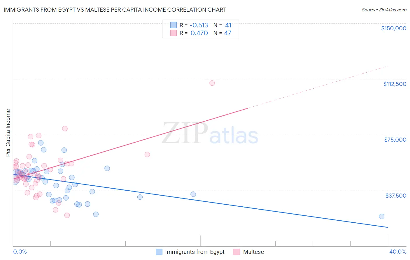 Immigrants from Egypt vs Maltese Per Capita Income