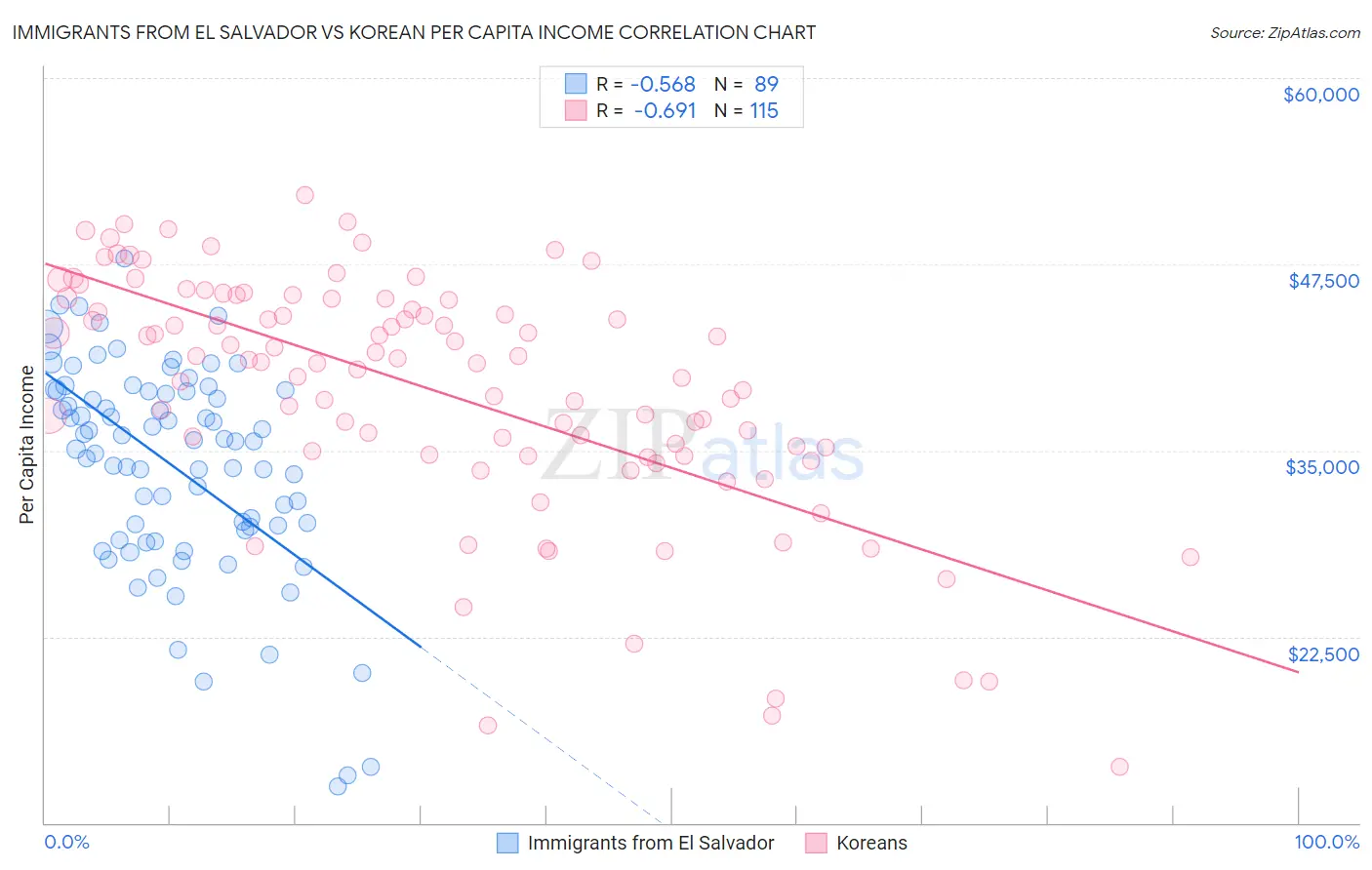 Immigrants from El Salvador vs Korean Per Capita Income