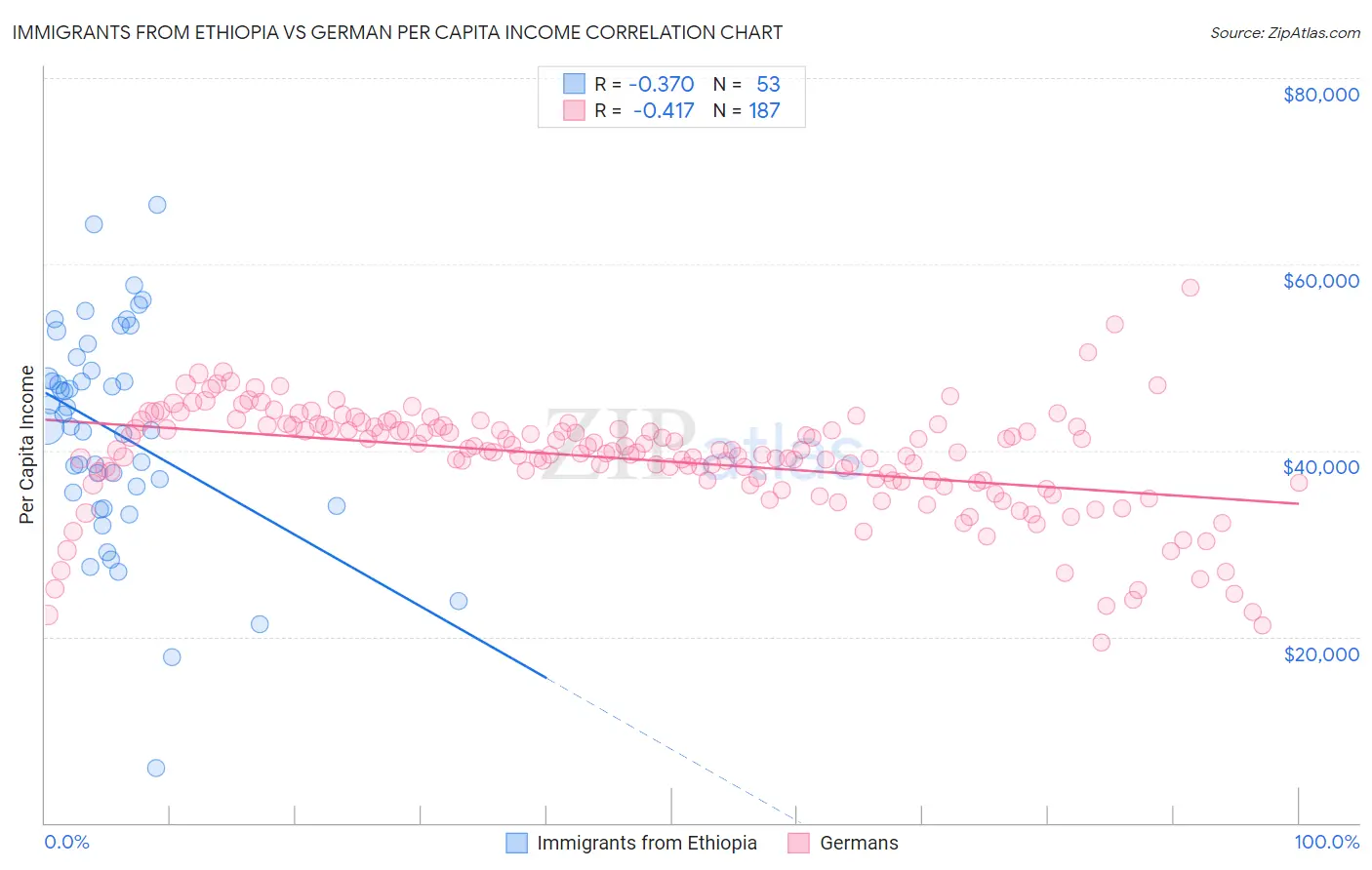 Immigrants from Ethiopia vs German Per Capita Income