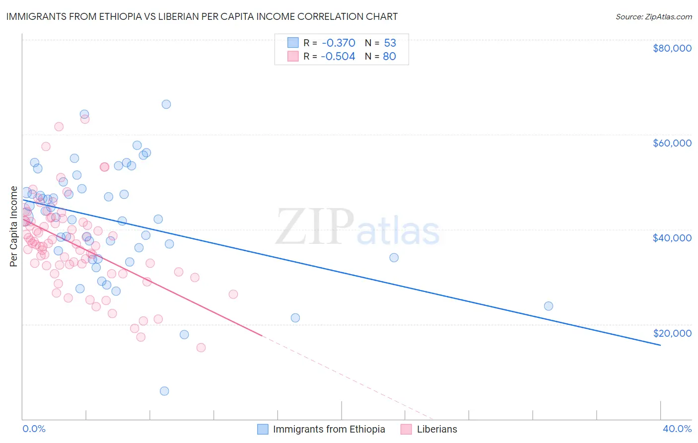 Immigrants from Ethiopia vs Liberian Per Capita Income