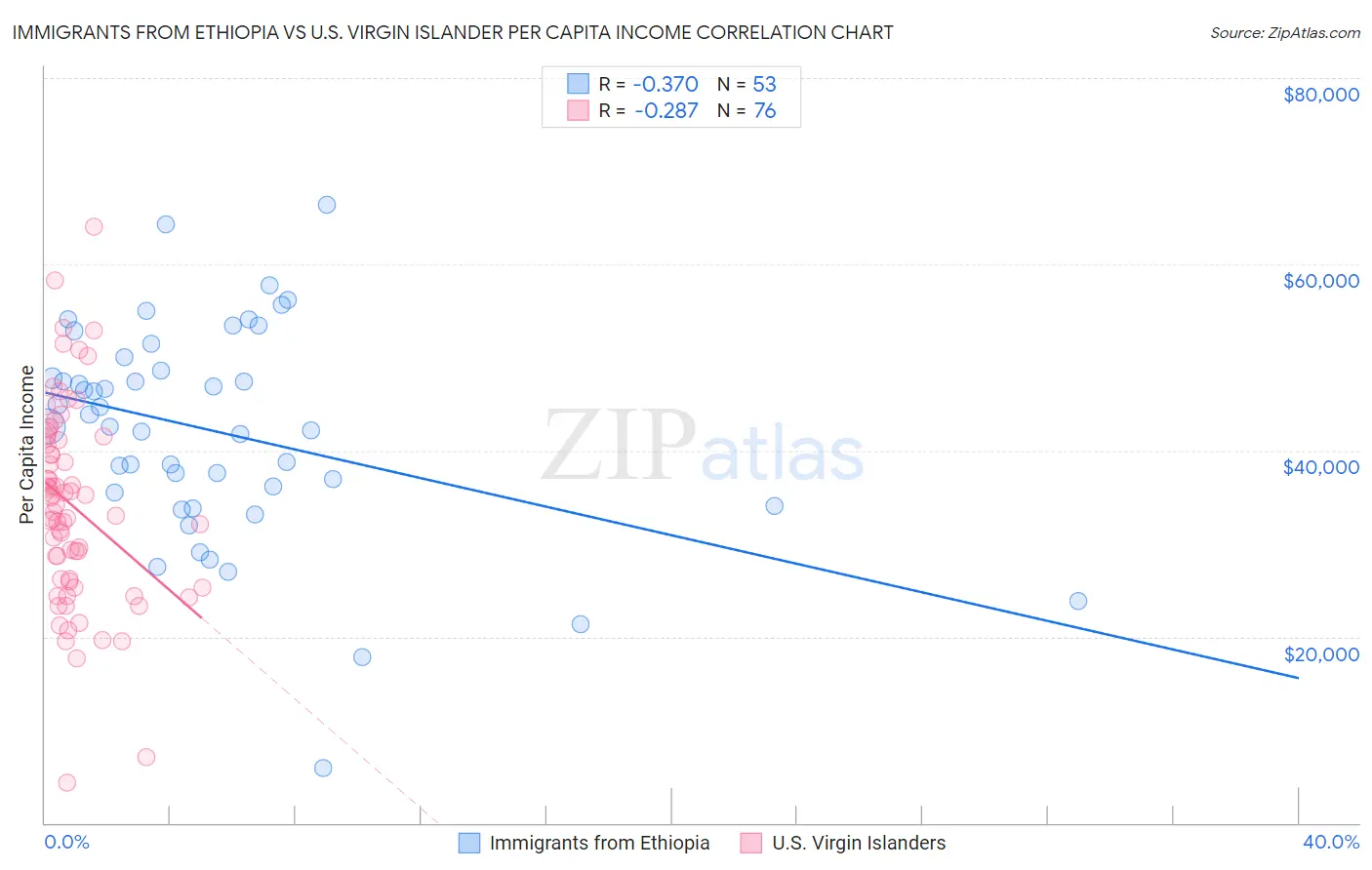 Immigrants from Ethiopia vs U.S. Virgin Islander Per Capita Income