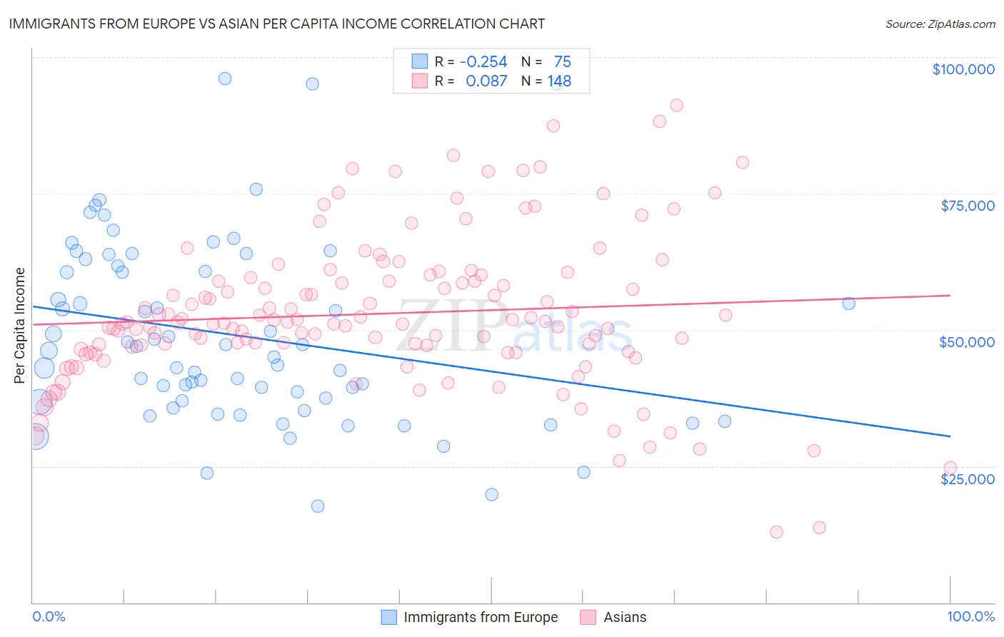 Immigrants from Europe vs Asian Per Capita Income