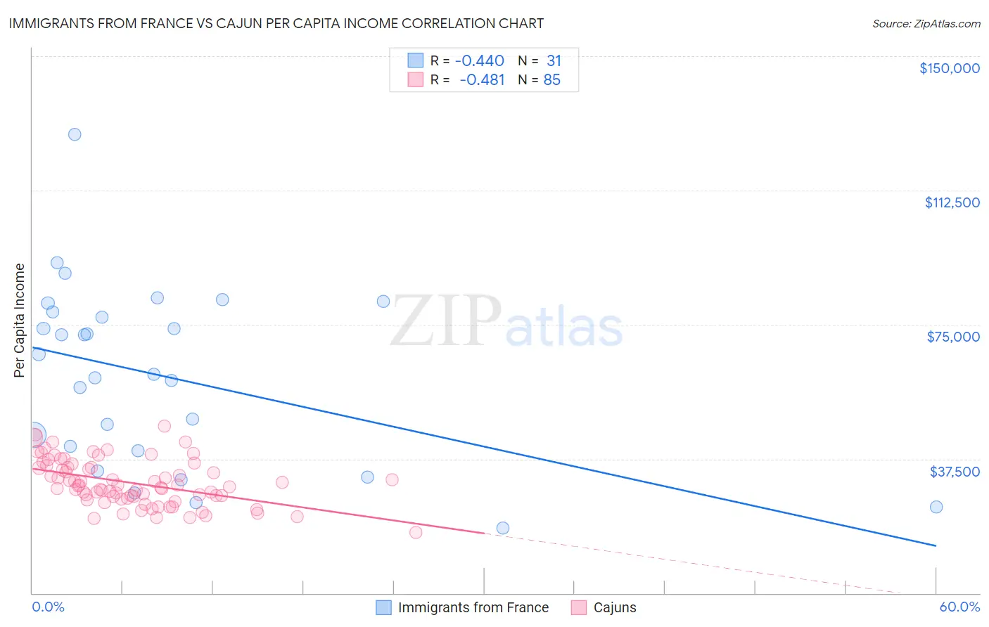 Immigrants from France vs Cajun Per Capita Income