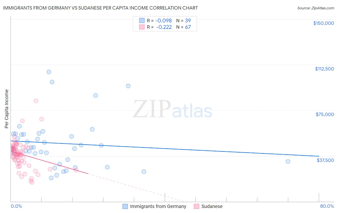 Immigrants from Germany vs Sudanese Per Capita Income