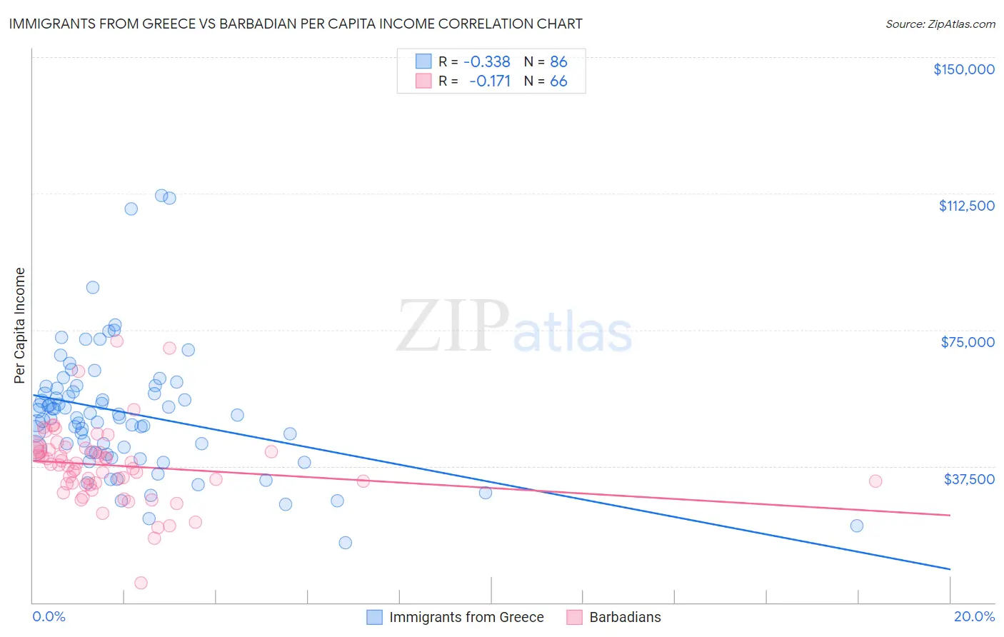 Immigrants from Greece vs Barbadian Per Capita Income