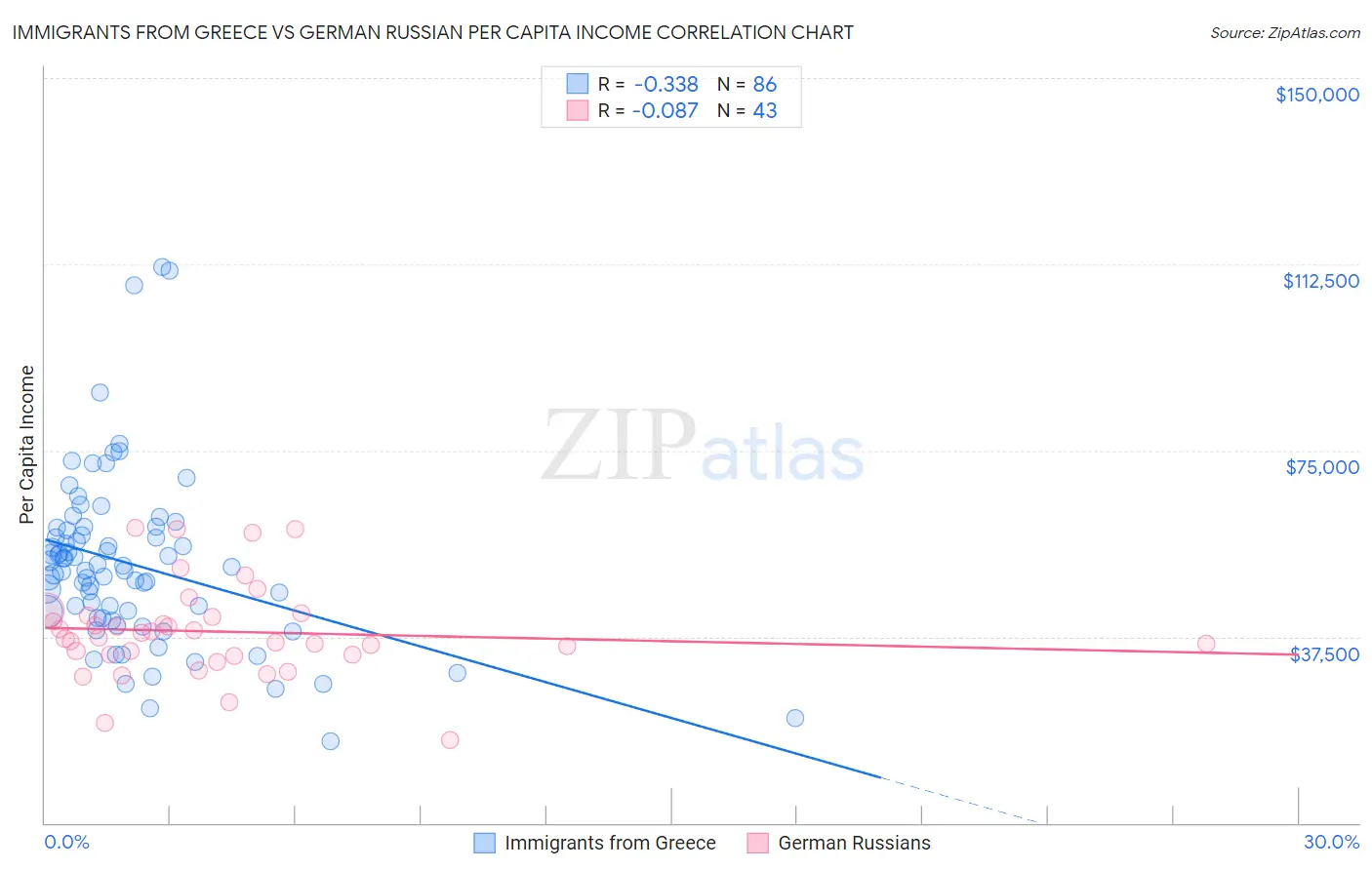 Immigrants from Greece vs German Russian Per Capita Income