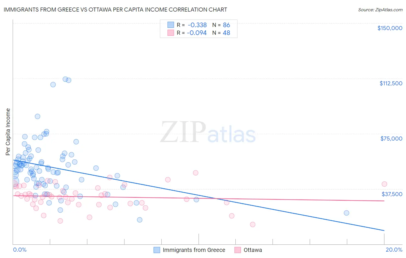 Immigrants from Greece vs Ottawa Per Capita Income