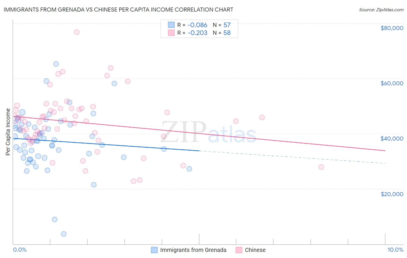 Immigrants from Grenada vs Chinese Per Capita Income
