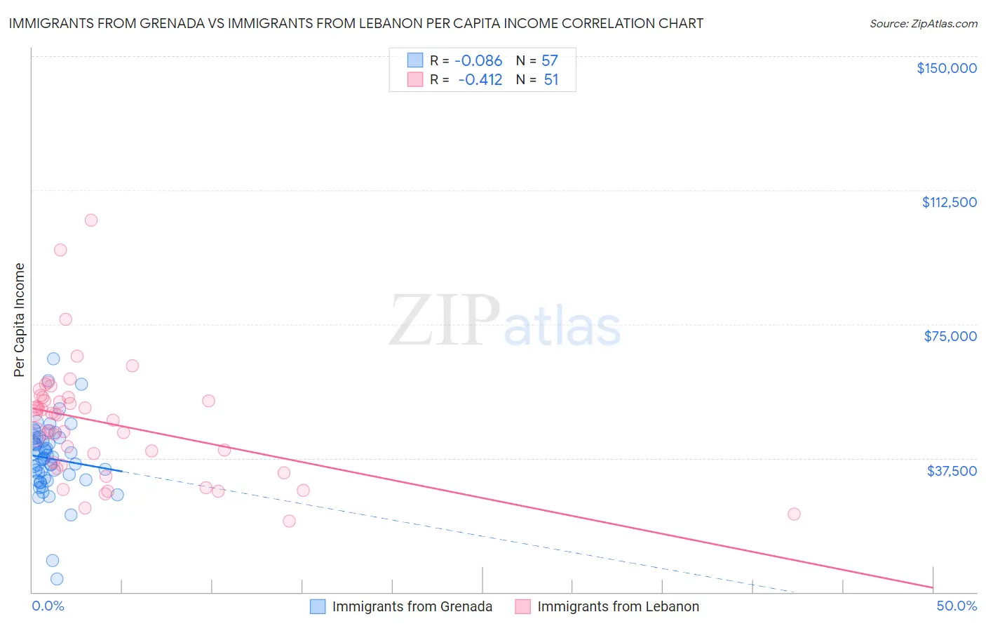 Immigrants from Grenada vs Immigrants from Lebanon Per Capita Income