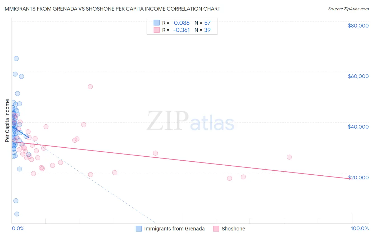 Immigrants from Grenada vs Shoshone Per Capita Income