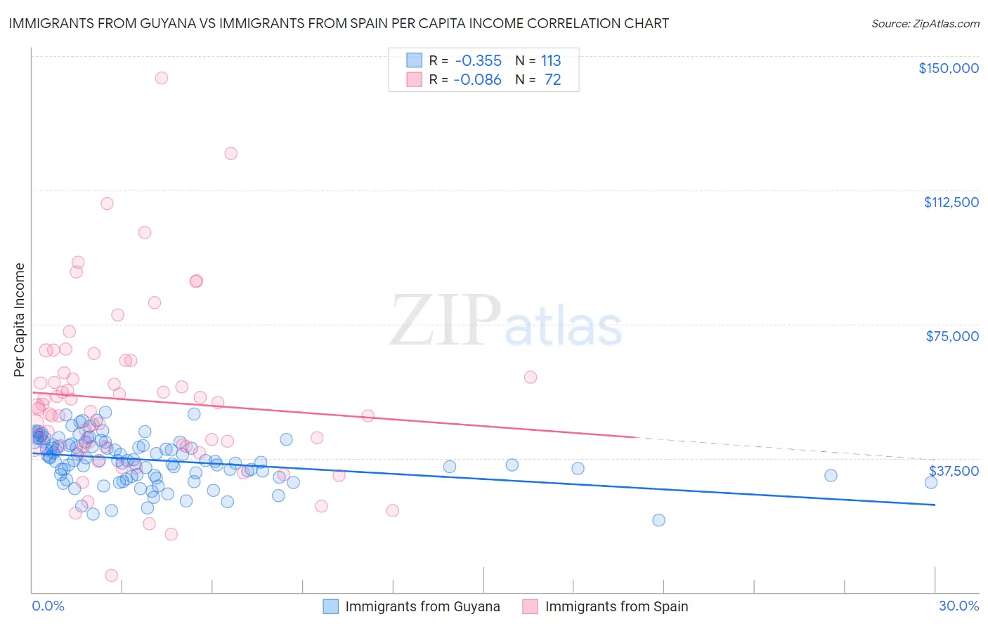 Immigrants from Guyana vs Immigrants from Spain Per Capita Income