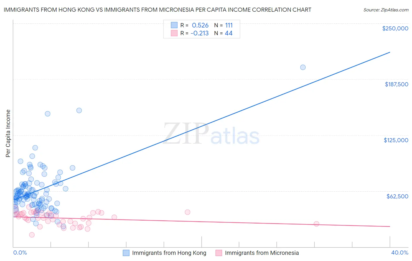 Immigrants from Hong Kong vs Immigrants from Micronesia Per Capita Income