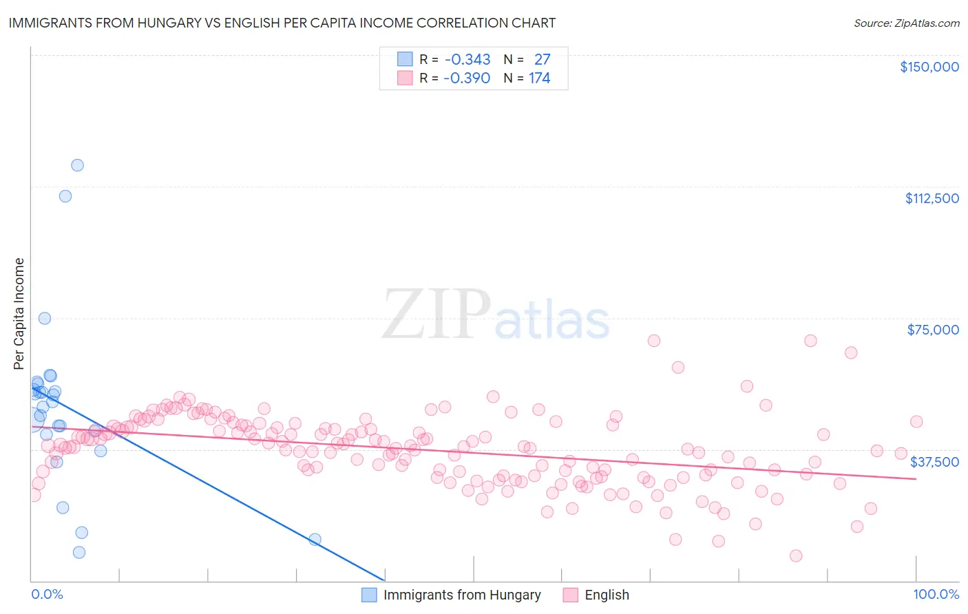 Immigrants from Hungary vs English Per Capita Income