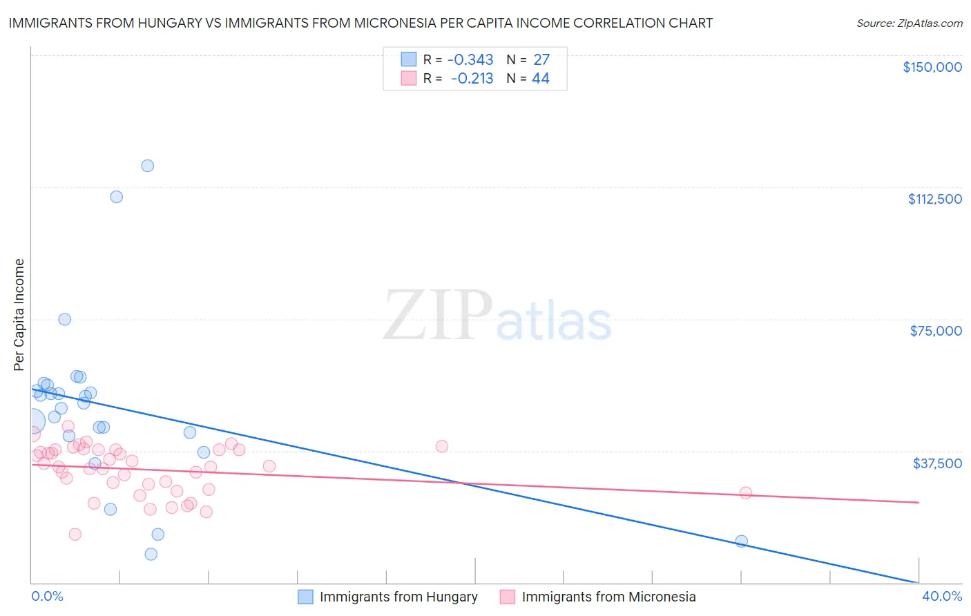 Immigrants from Hungary vs Immigrants from Micronesia Per Capita Income