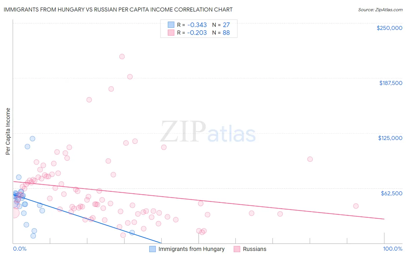 Immigrants from Hungary vs Russian Per Capita Income