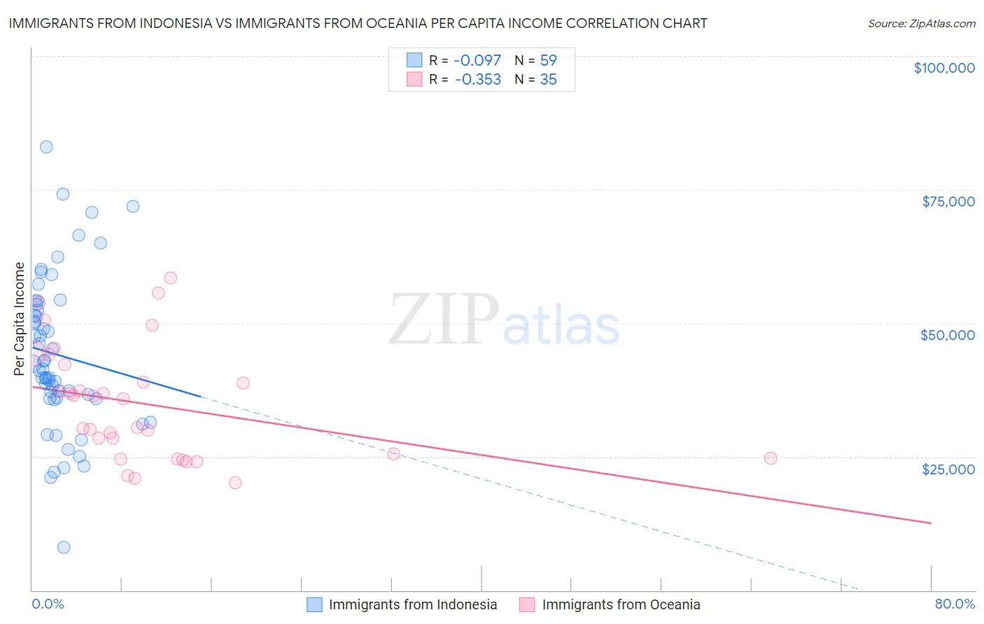 Immigrants from Indonesia vs Immigrants from Oceania Per Capita Income