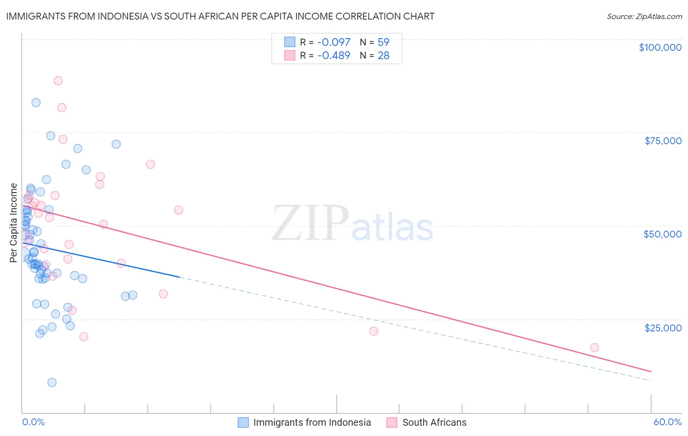 Immigrants from Indonesia vs South African Per Capita Income