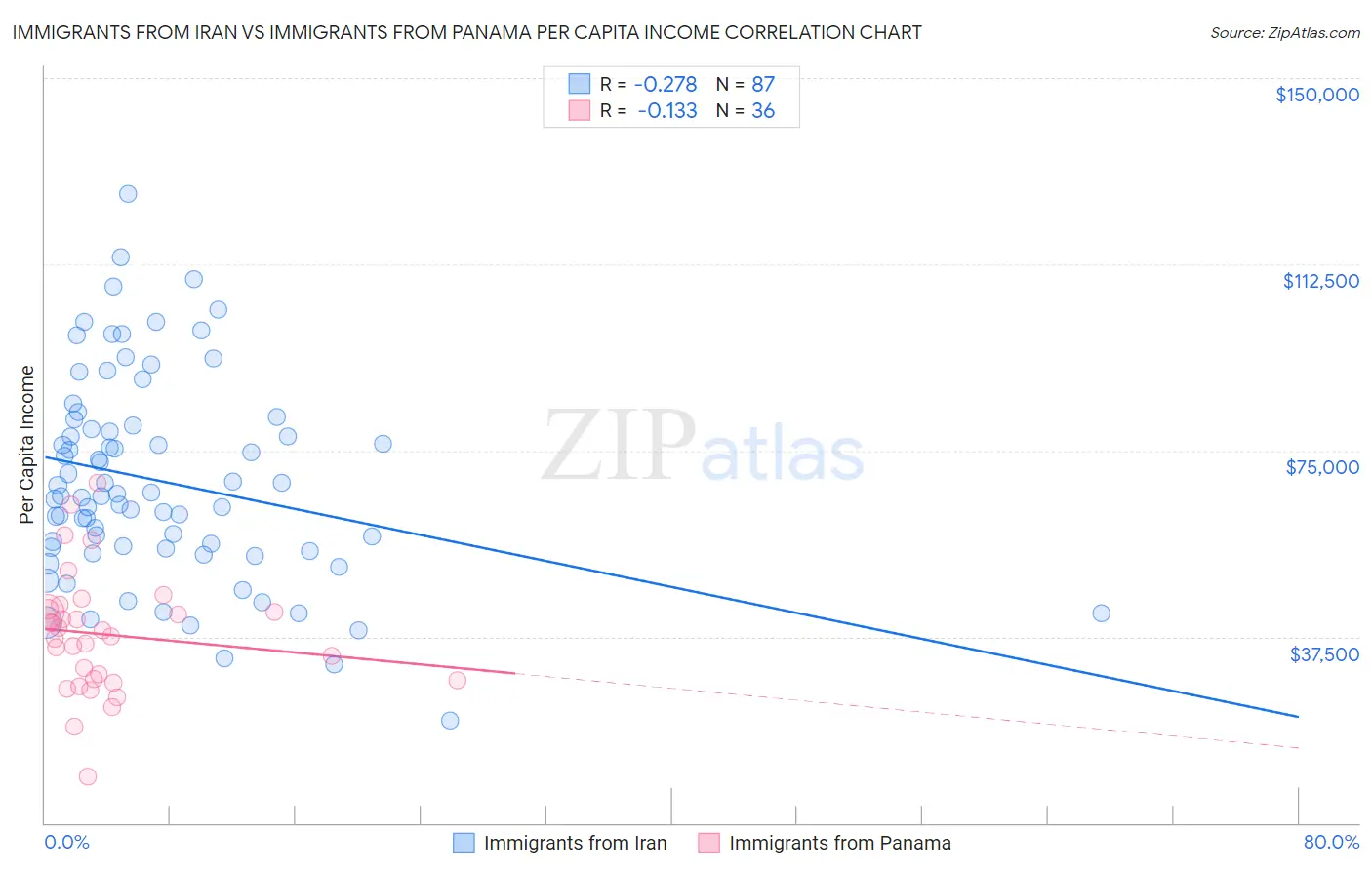 Immigrants from Iran vs Immigrants from Panama Per Capita Income