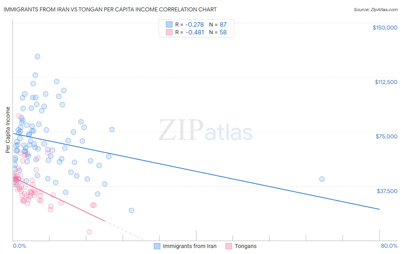 Immigrants from Iran vs Tongan Per Capita Income