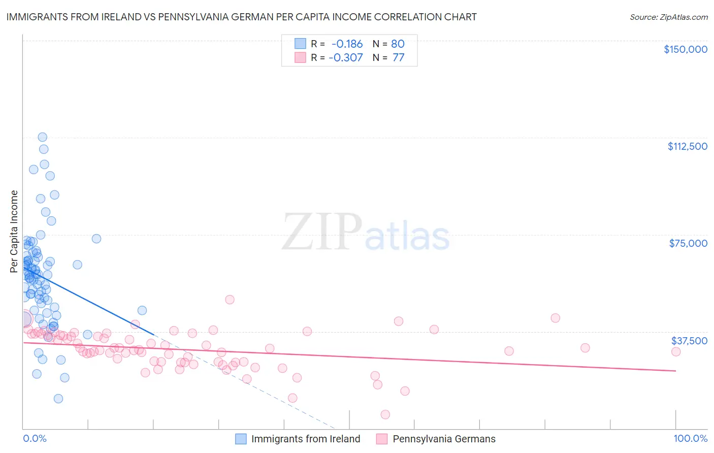 Immigrants from Ireland vs Pennsylvania German Per Capita Income