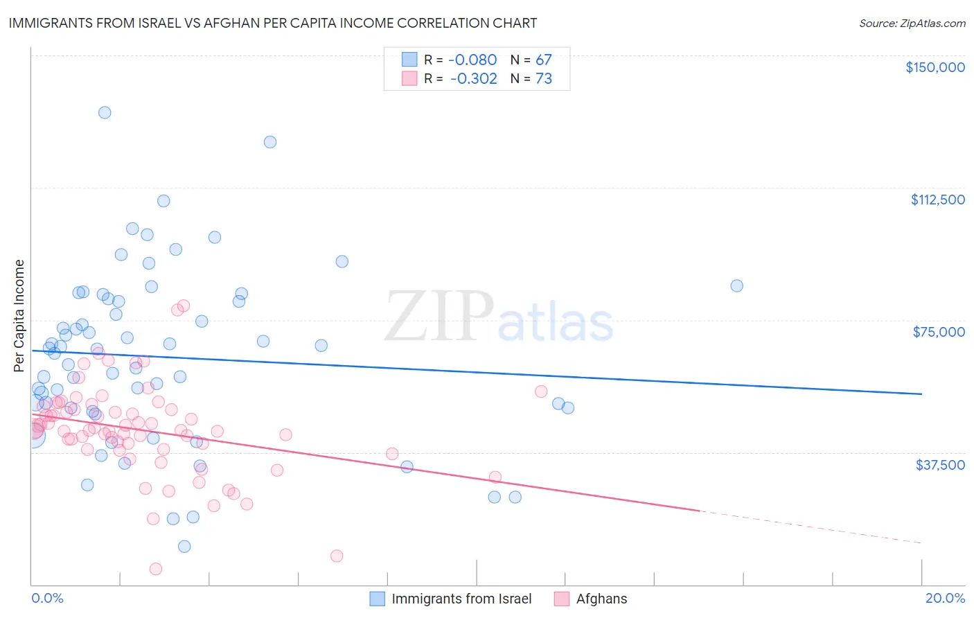 Immigrants from Israel vs Afghan Per Capita Income