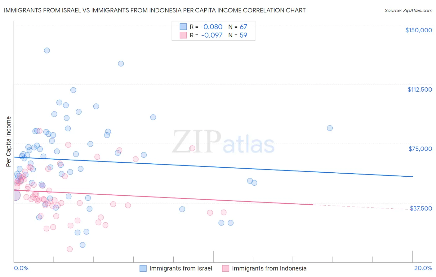 Immigrants from Israel vs Immigrants from Indonesia Per Capita Income